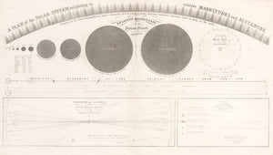 A Plan of the Solar System Exhibiting its Relative Magnitudes & Distances  By: Elijah J. Burritt, 1865