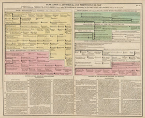 1821 Genealogical, Historical, and Chronological Map of Prussia, from Frederick of Nuremberg, 1415; and of Russia