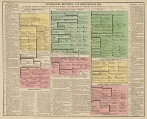 1821 Genealogical, Historical and Chronological Map of Poland, from the 9th Century to the Dissolution of the Kingdom...