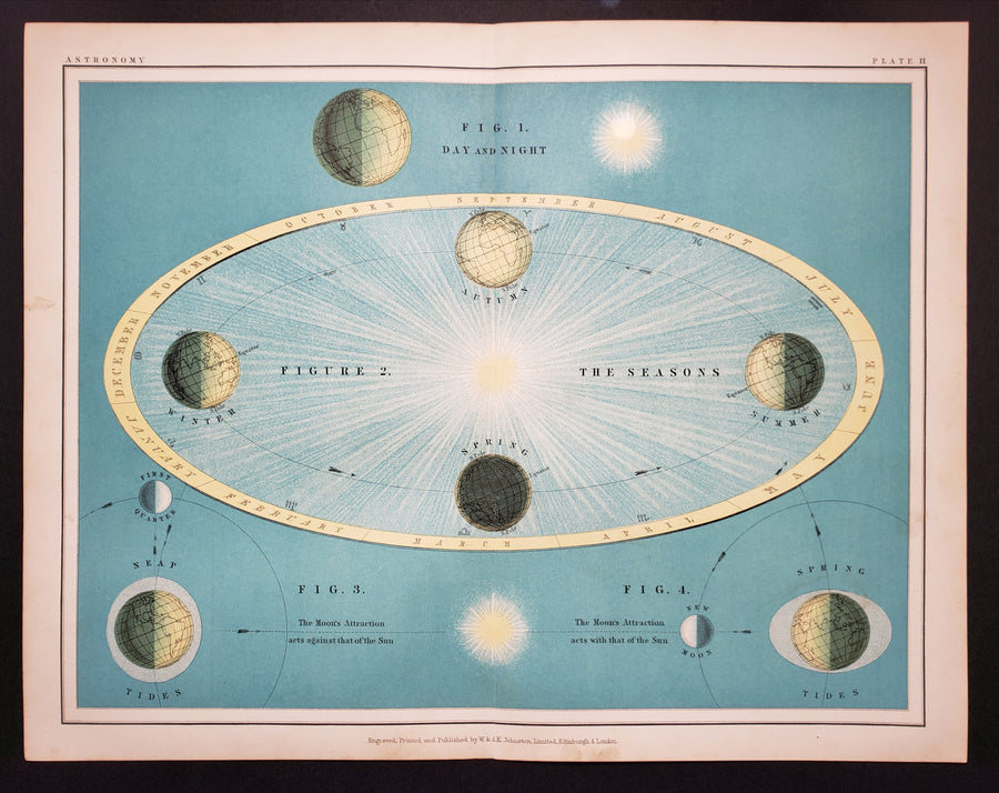Plate II of Thomas Heath's Popular Astronomy features four figures that pertaining to day and night, season changes as they relate to Earth's position around the sun, and the moon's varying attraction against and with that of the sun.