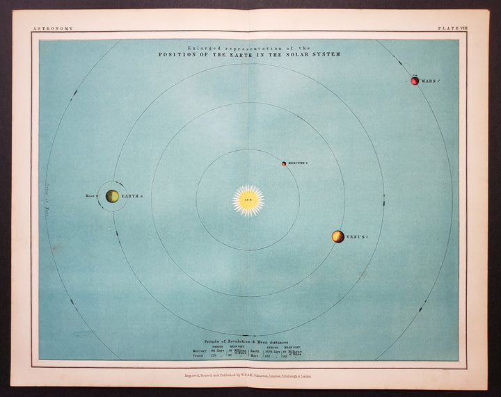 Popular Astronomy By: William & Alexander Keith Johnston Date: 1903 | Plate VIII of Thomas Heath's Popular Astronomy presents an enlarged representation of the position of the Earth in the Solar System. The print includes the distance and direction of orbit for the planets Mercury, Venus, Earth, and Mars. 
