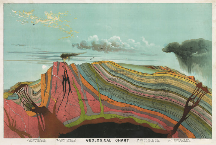 Antique Chromolithograph Print:  Geological Chart by Levi Walter Yaggy, 1893