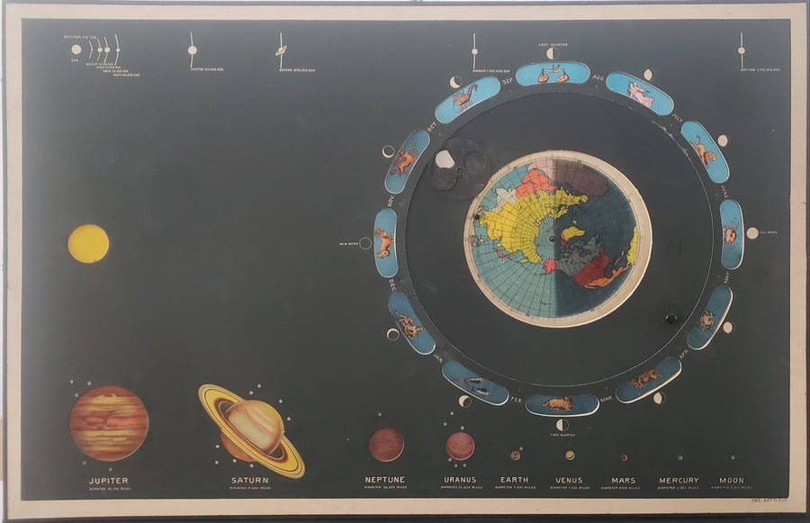 1893 Celestial Diagram Showing Solar System and Zodiac Constellations